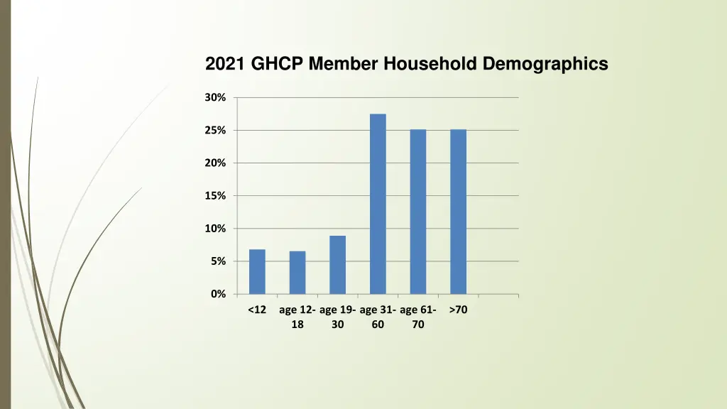 2021 ghcp member household demographics