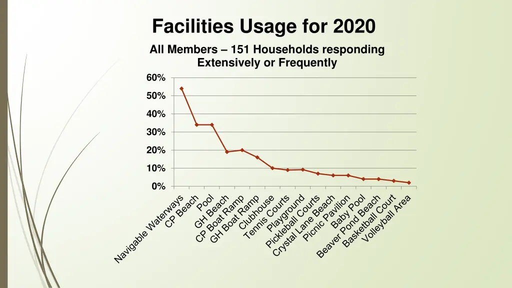 facilities usage for 2020