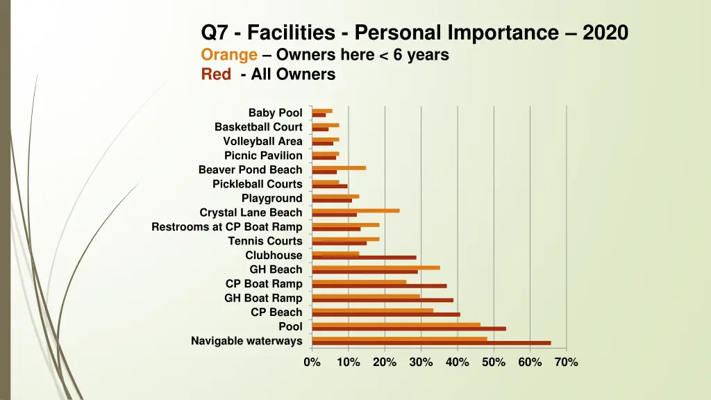 q7 facilities personal importance 2020 orange