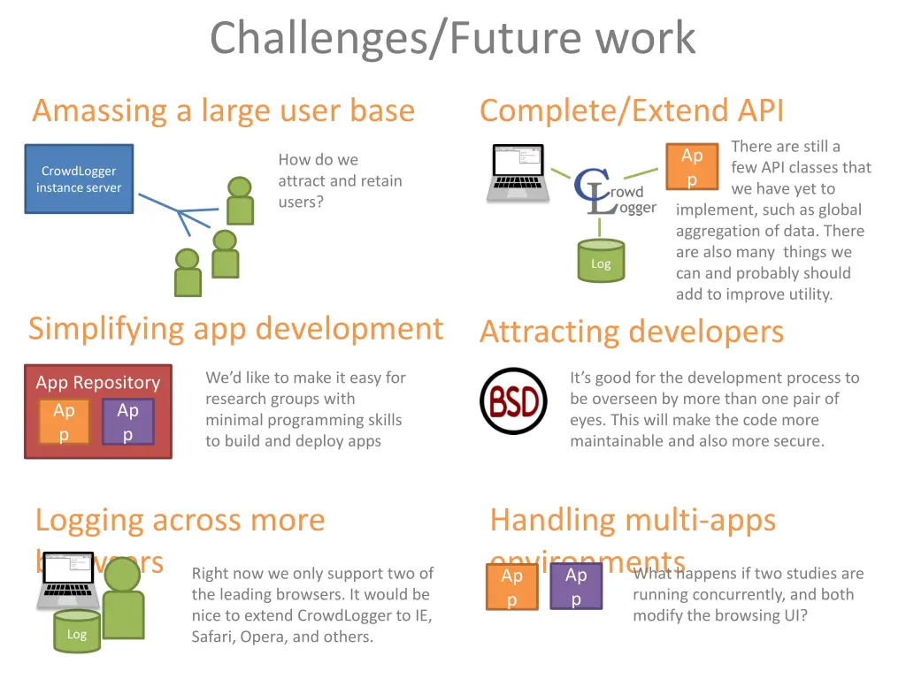 challenges future work