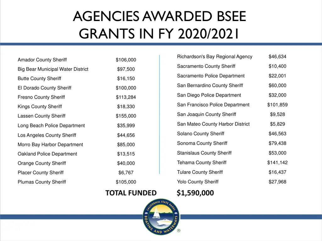 agencies awarded bsee grants in fy 2020 2021