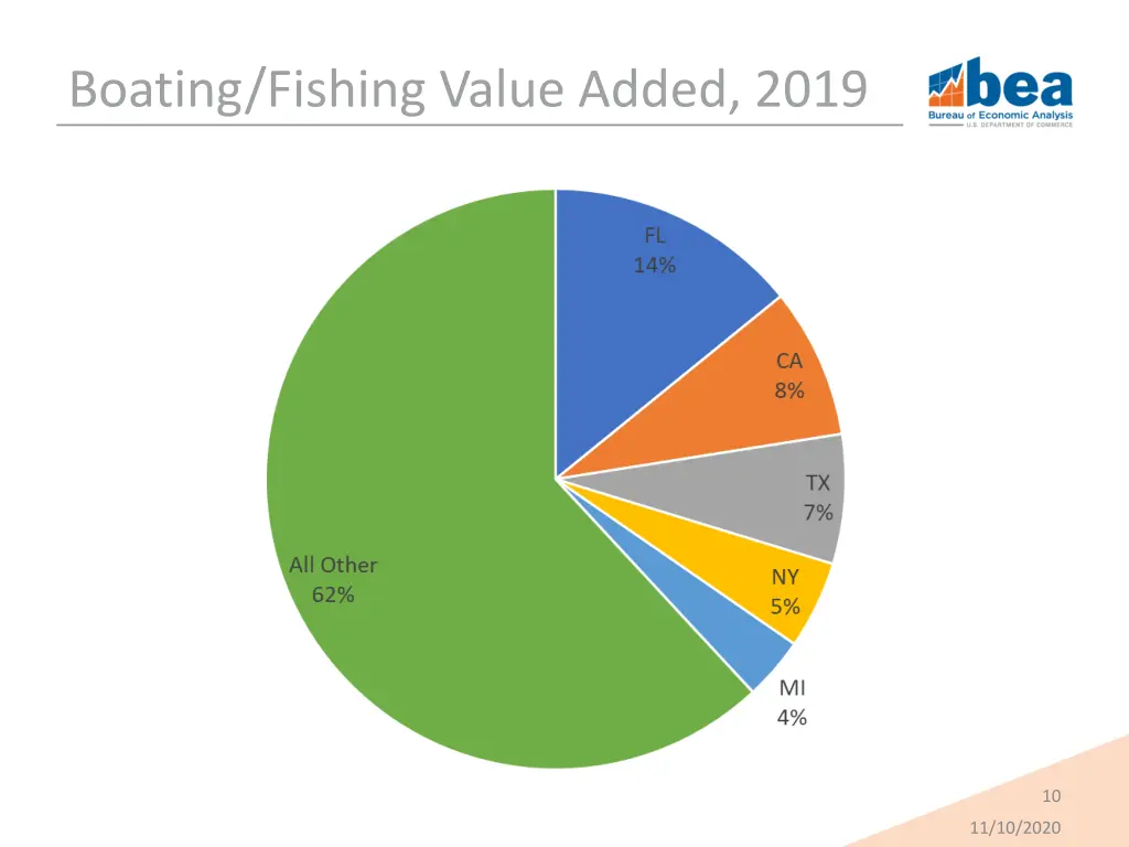 boating fishing value added 2019