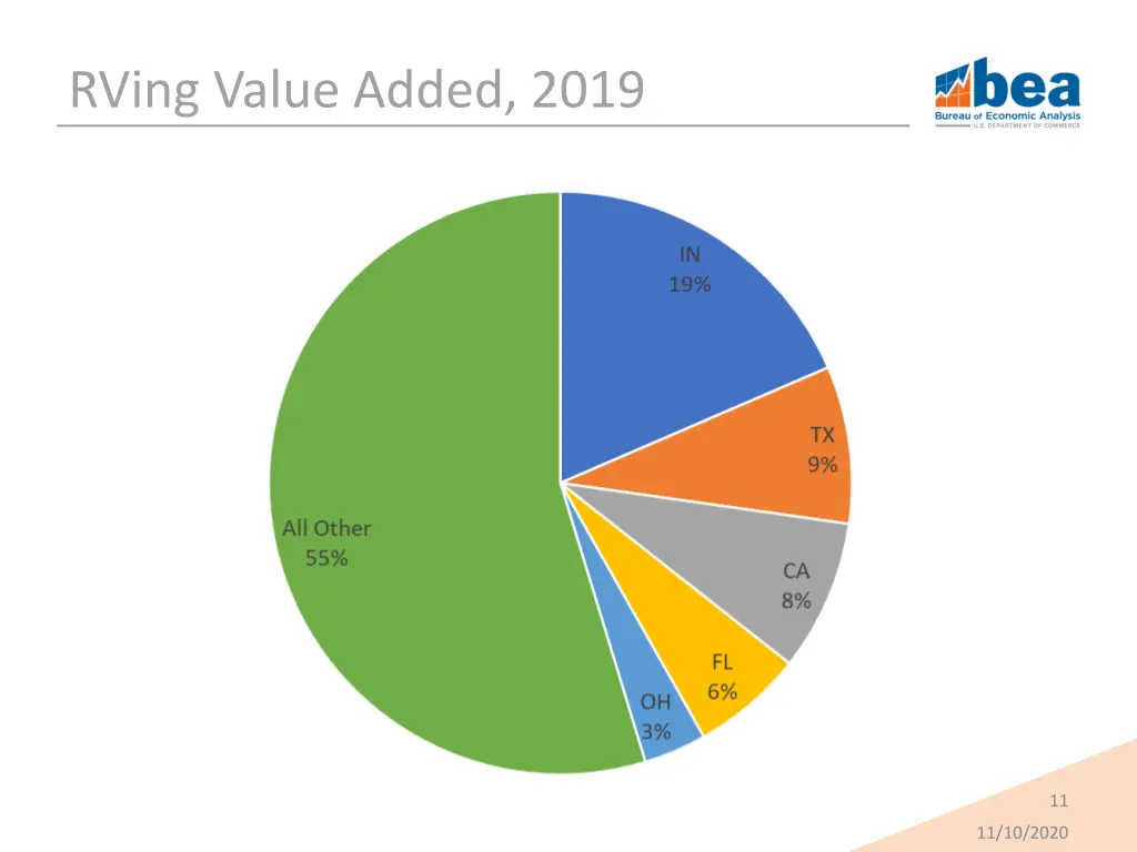 rving value added 2019