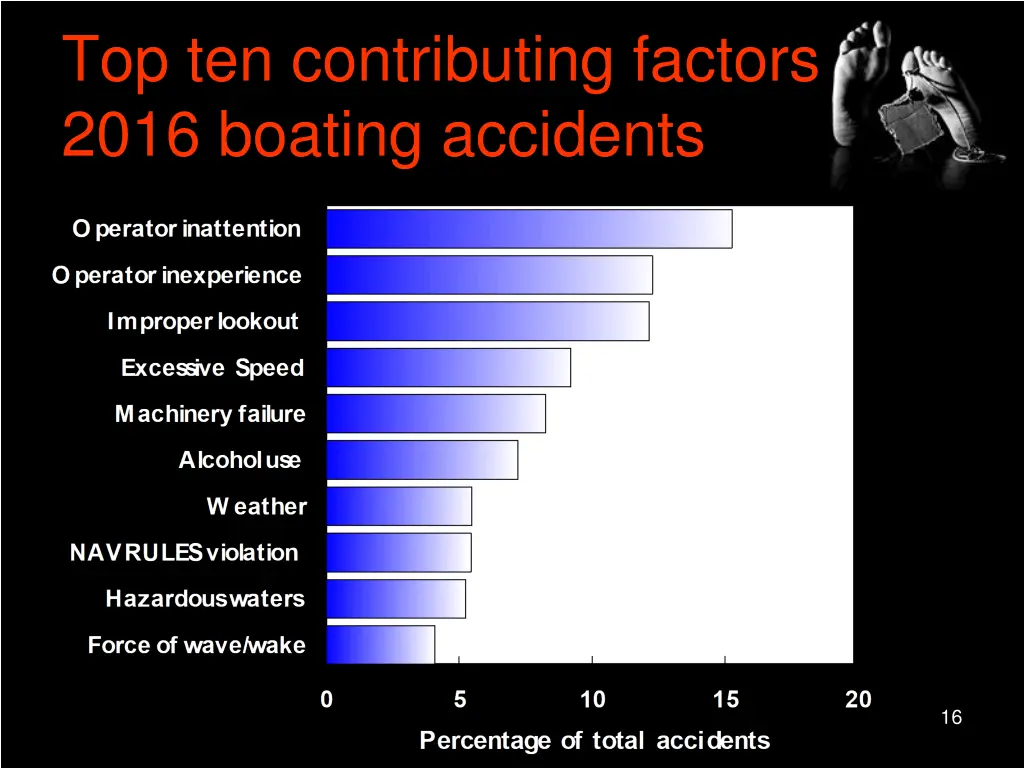 top ten contributing factors 2016 boating 1