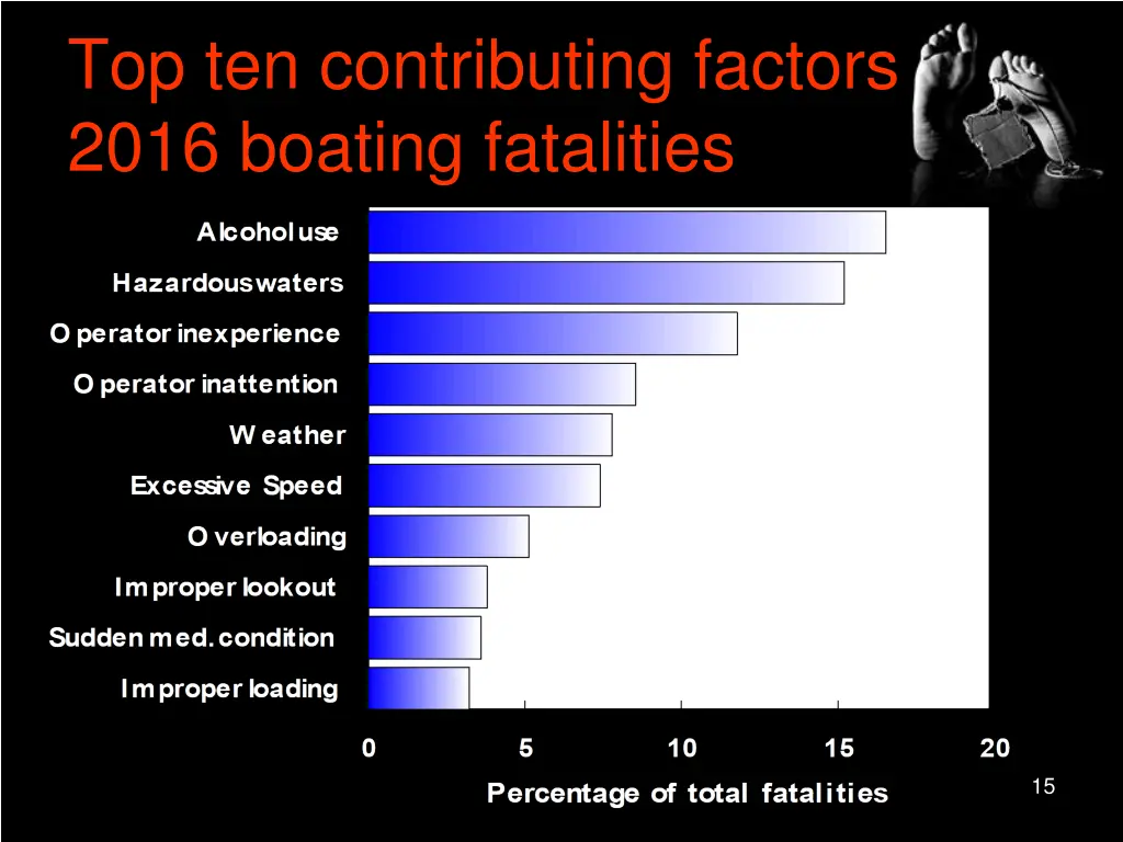 top ten contributing factors 2016 boating