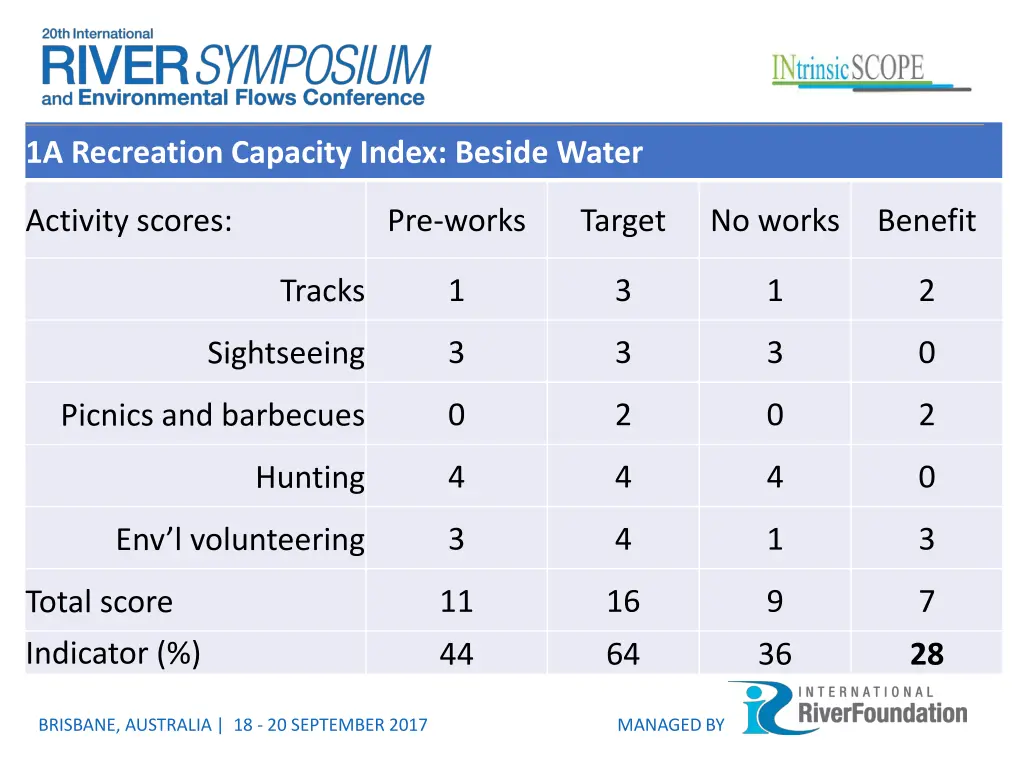 1a recreation capacity index beside water