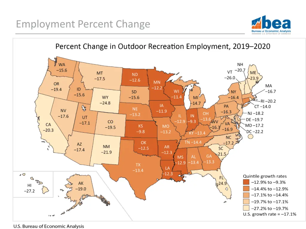 employment percent change