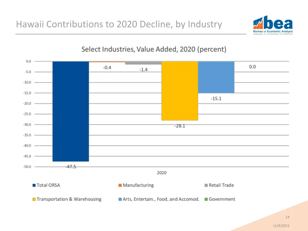 hawaii contributions to 2020 decline by industry