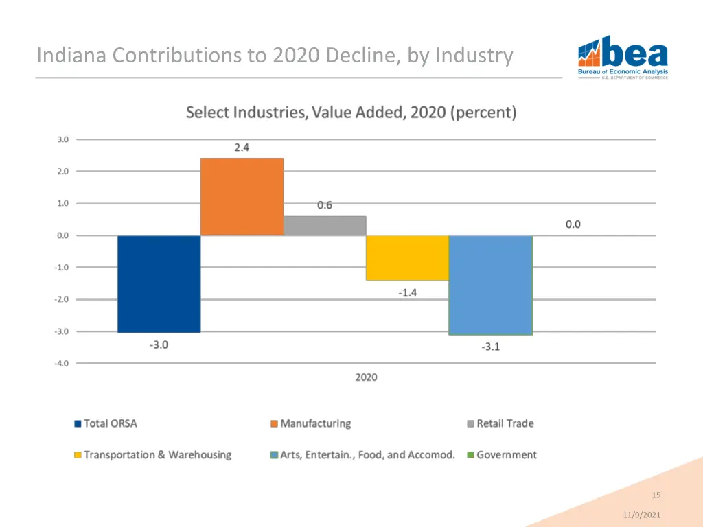 indiana contributions to 2020 decline by industry