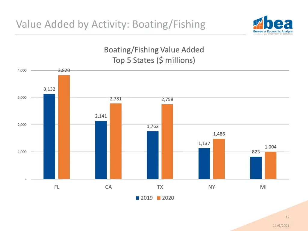 value added by activity boating fishing