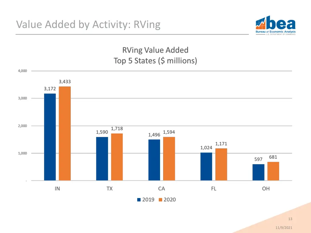 value added by activity rving