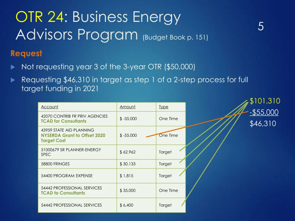 otr 24 business energy advisors program budget