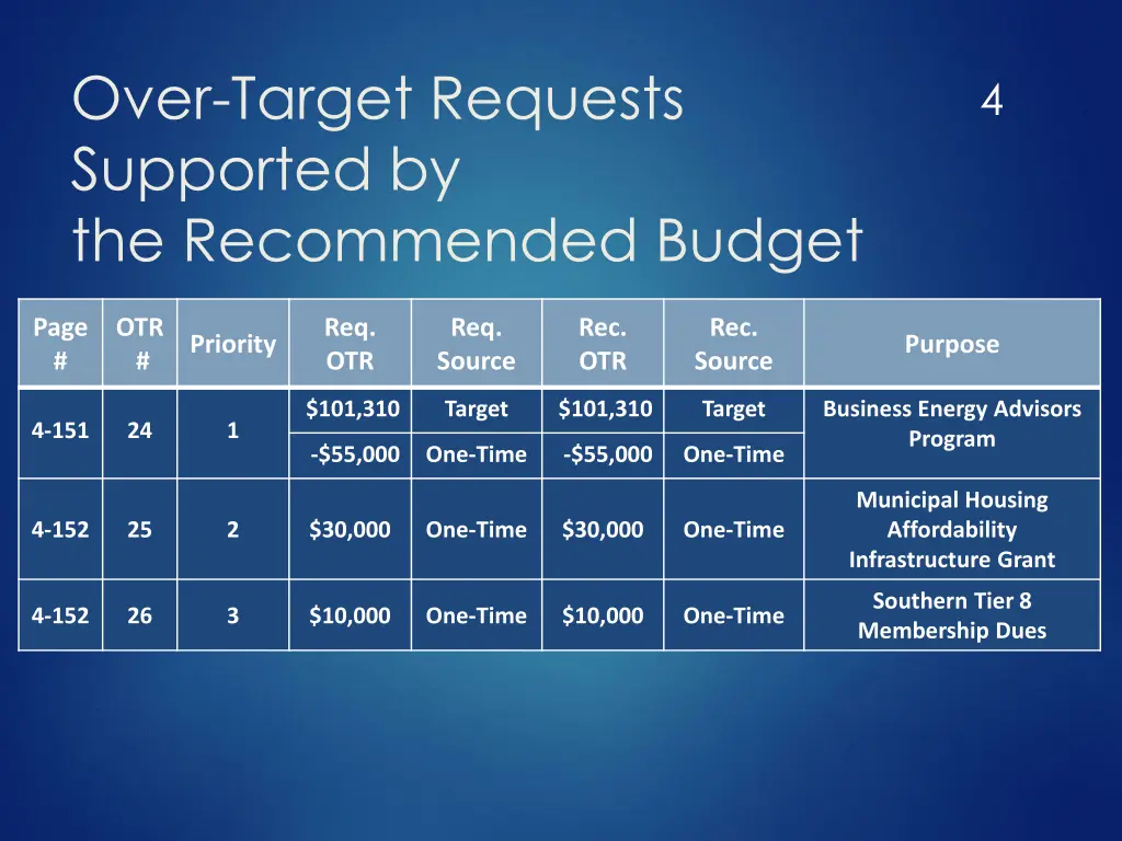 over target requests supported by the recommended