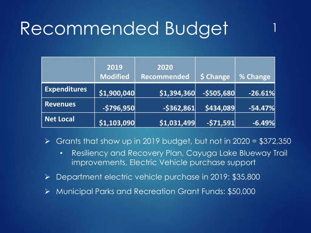 recommended budget