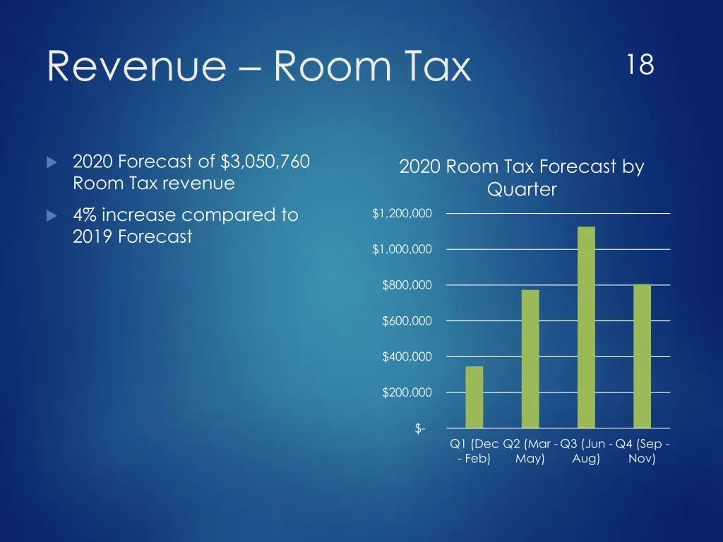 revenue room tax