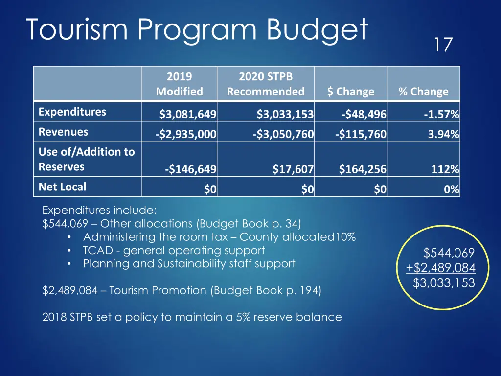 tourism program budget 1