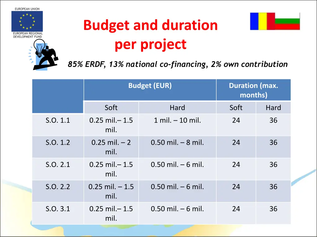 budget and duration per project