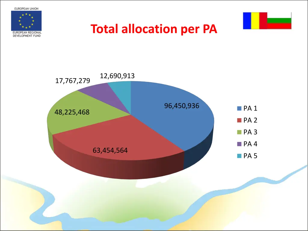 total allocation per pa