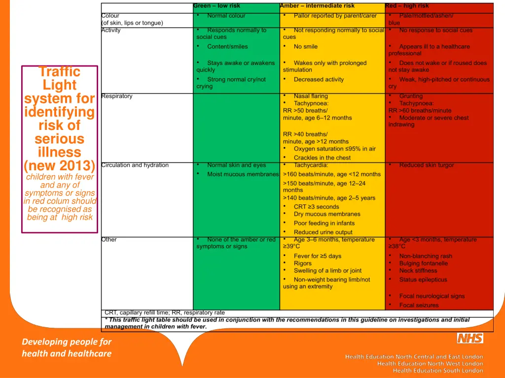 traffic light system for identifying risk