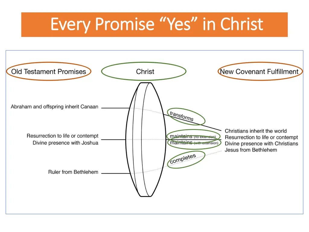 every promise yes every promise yes in christ