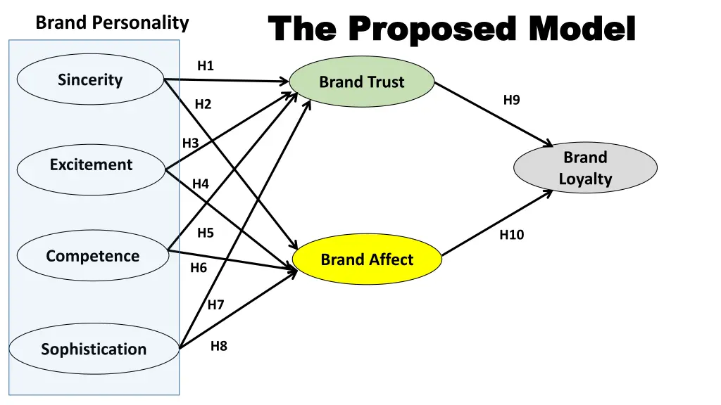 the proposed model the proposed model