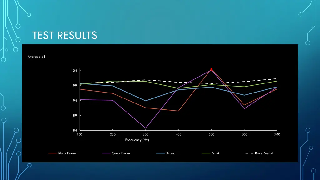 test results