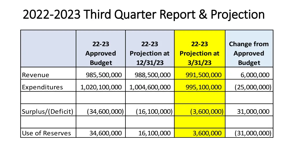 2022 2022 2023 third quarter report projection