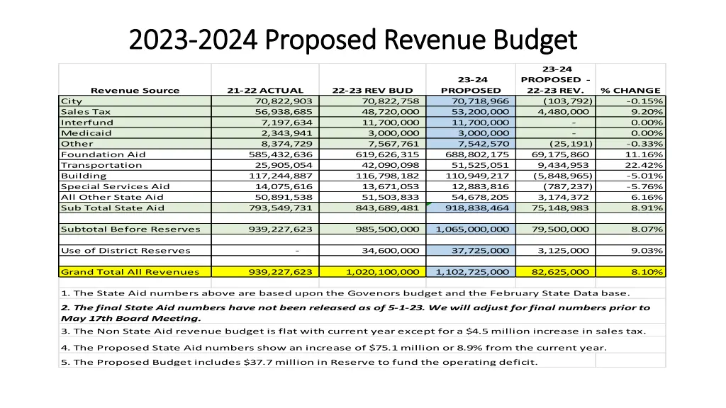 2023 2023 2024 proposed revenue budget 2024