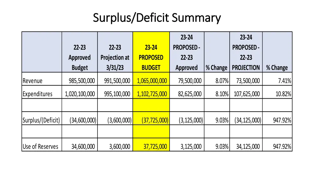 surplus deficit summary surplus deficit summary