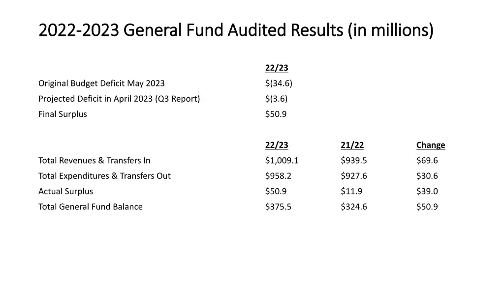 2022 2022 2023 general fund audited results