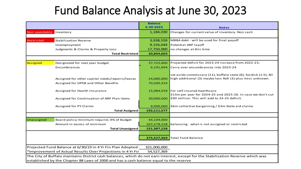 fund balance analysis at june 30 2023 fund