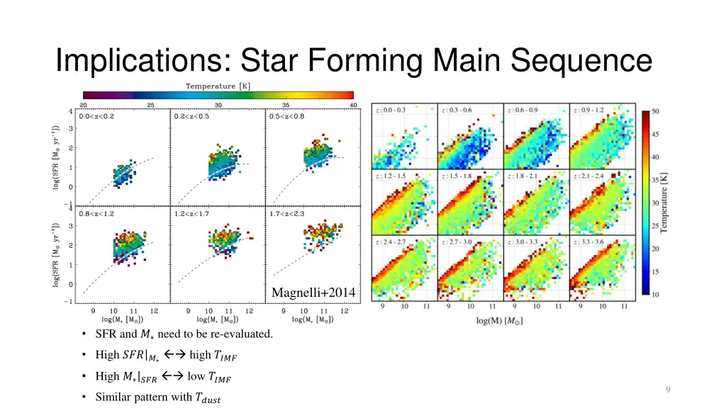 implications star forming main sequence best fits 1