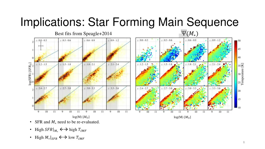 implications star forming main sequence best fits