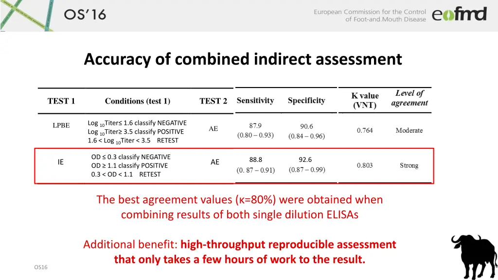 accuracy of combined indirect assessment