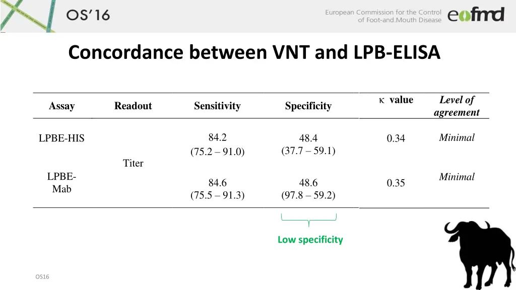 concordance between vnt and lpb elisa 1