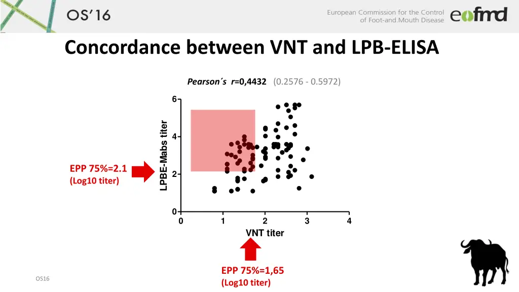 concordance between vnt and lpb elisa