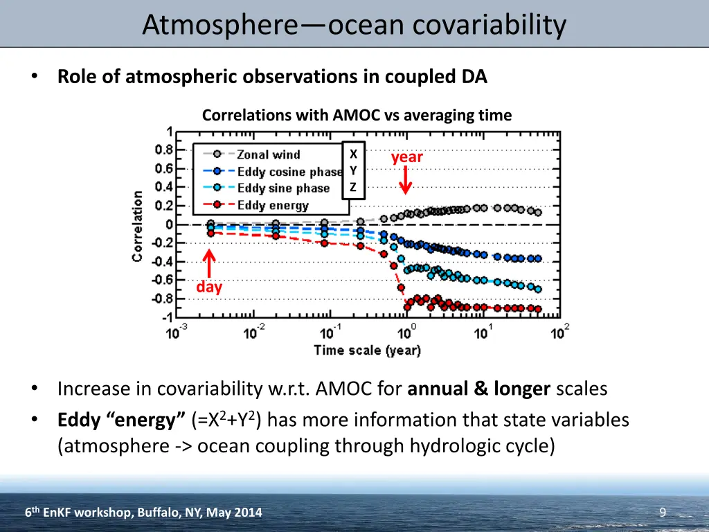 atmosphere ocean covariability