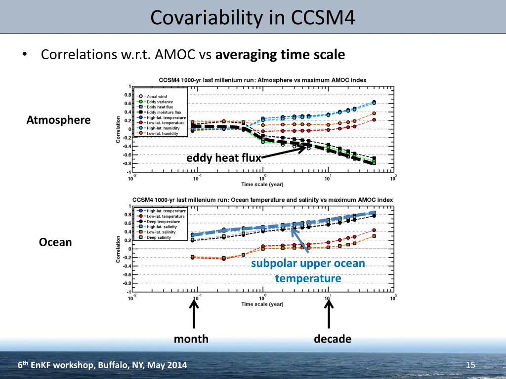 covariability in ccsm4