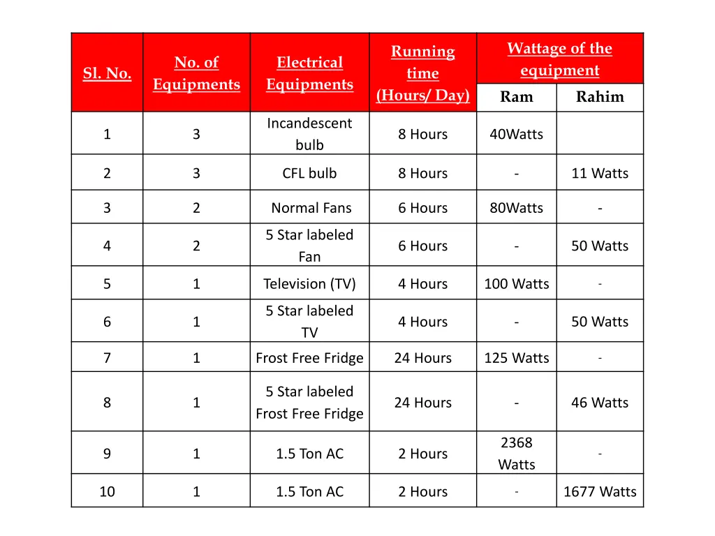 wattage of the equipment ram