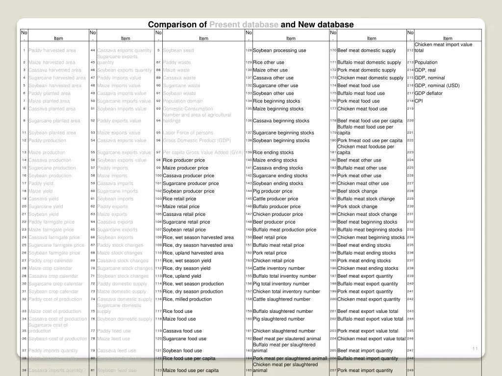 comparison of present database and new database