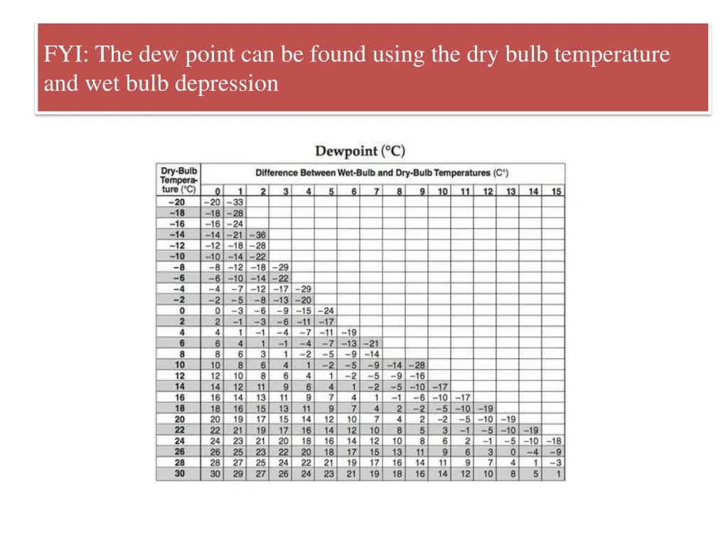 fyi the dew point can be found using the dry bulb