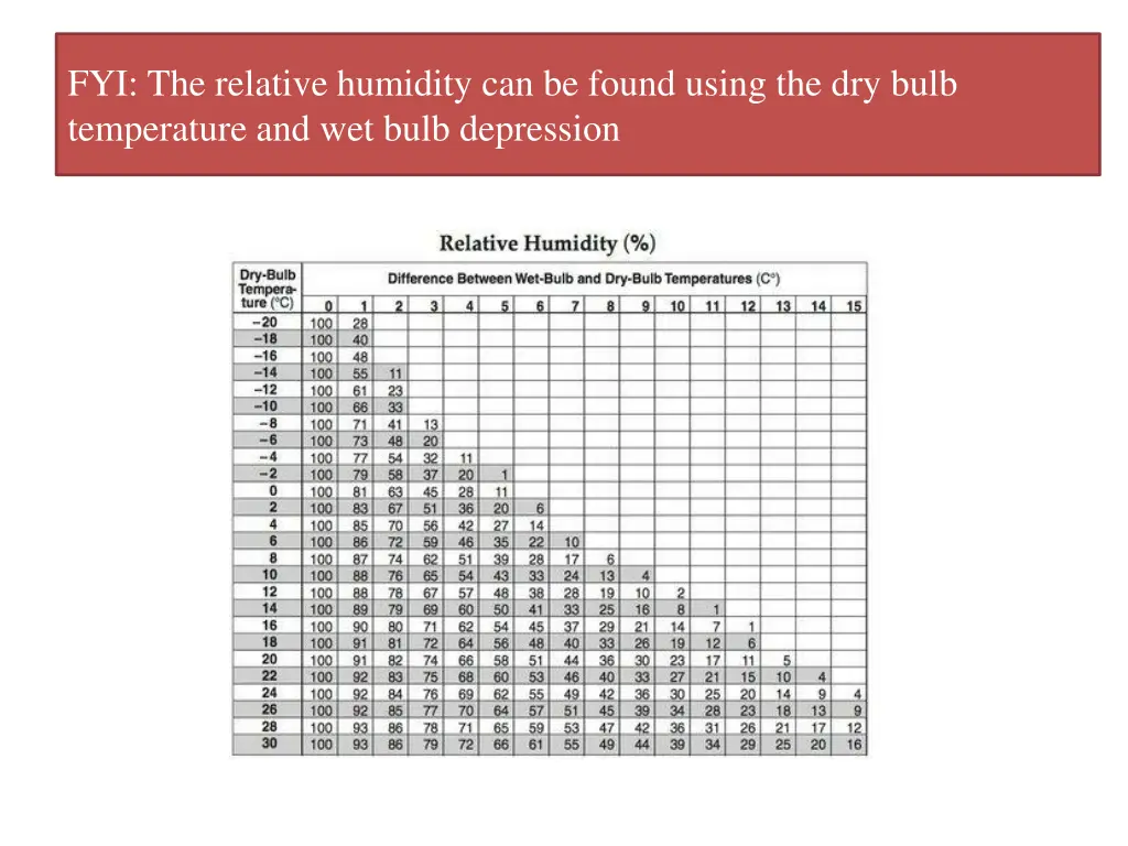 fyi the relative humidity can be found using