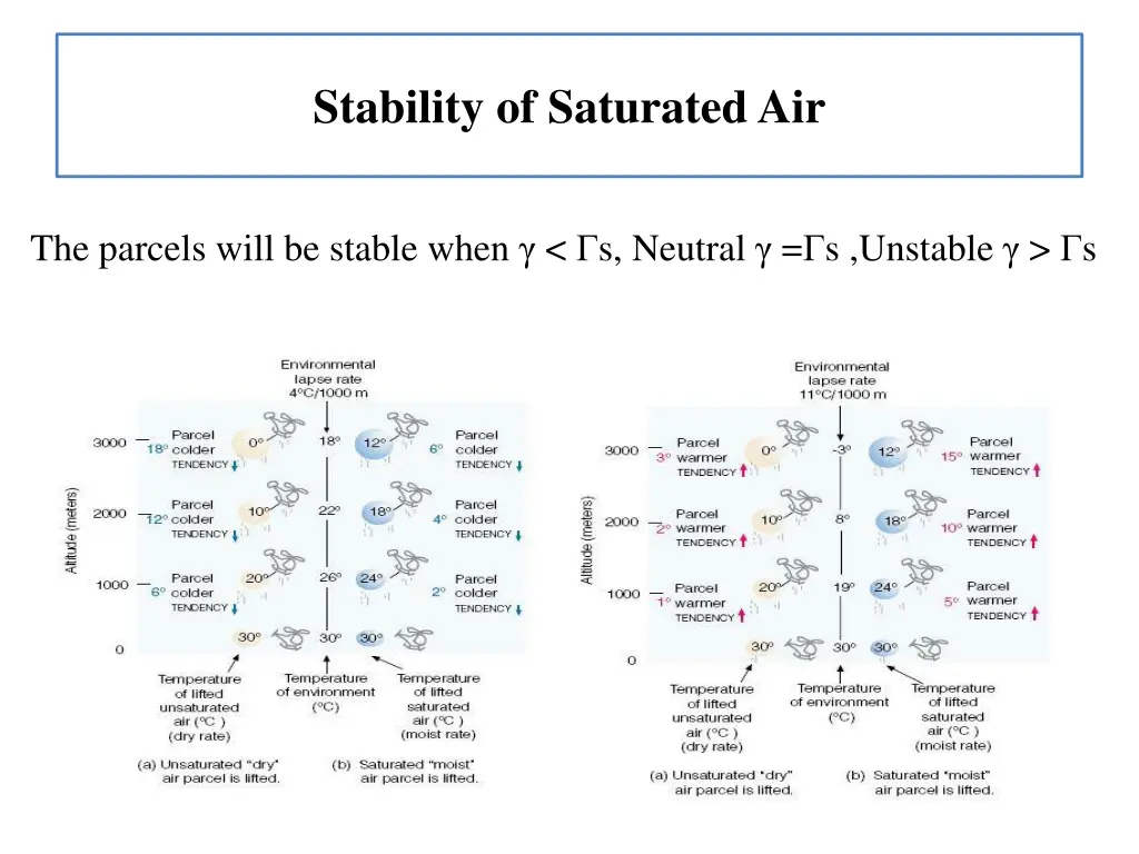 stability of saturated air