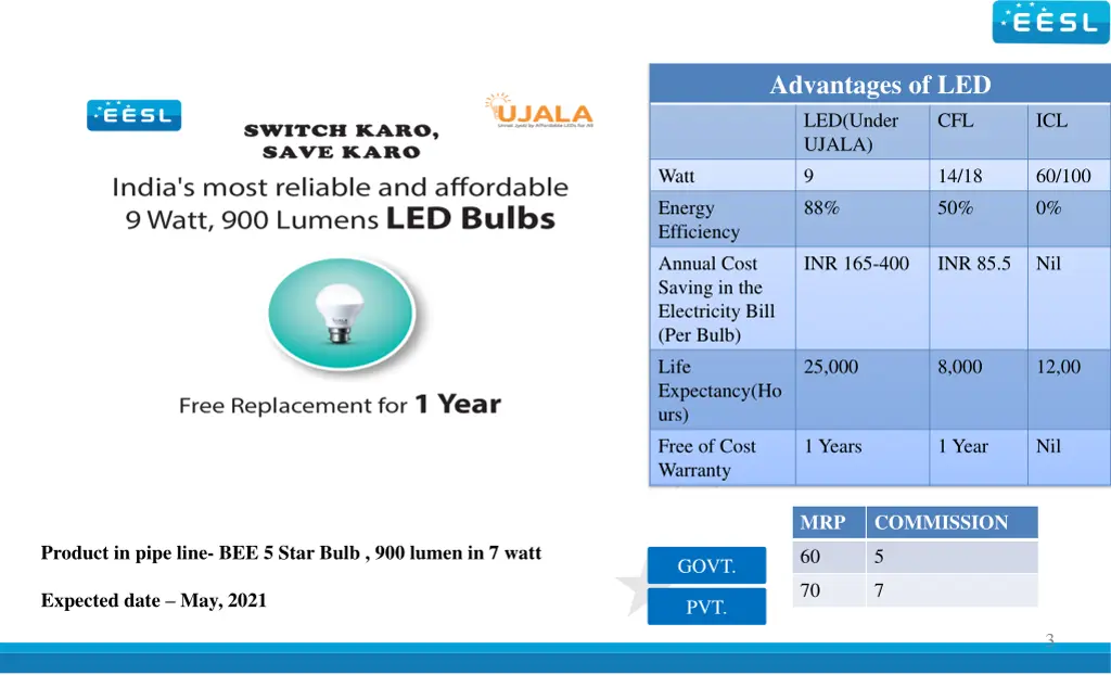 advantages of led led under ujala 9 88