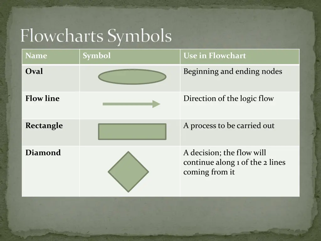 flowcharts symbols