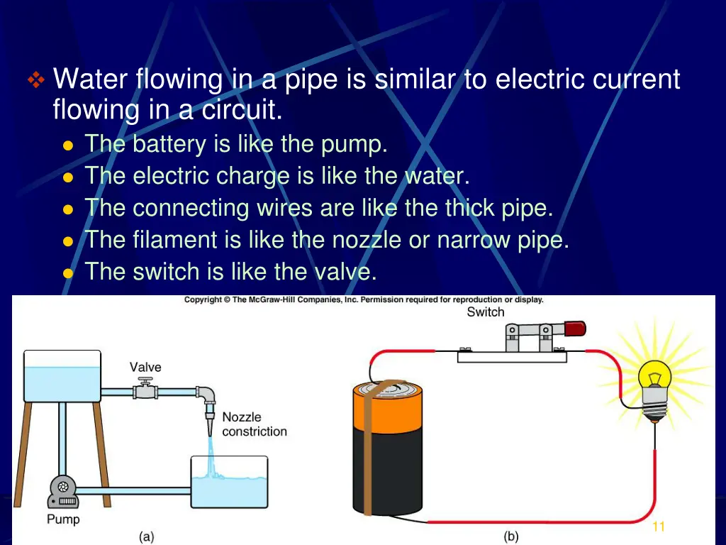 water flowing in a pipe is similar to electric