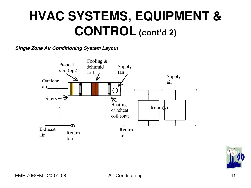 hvac systems equipment control cont d 2