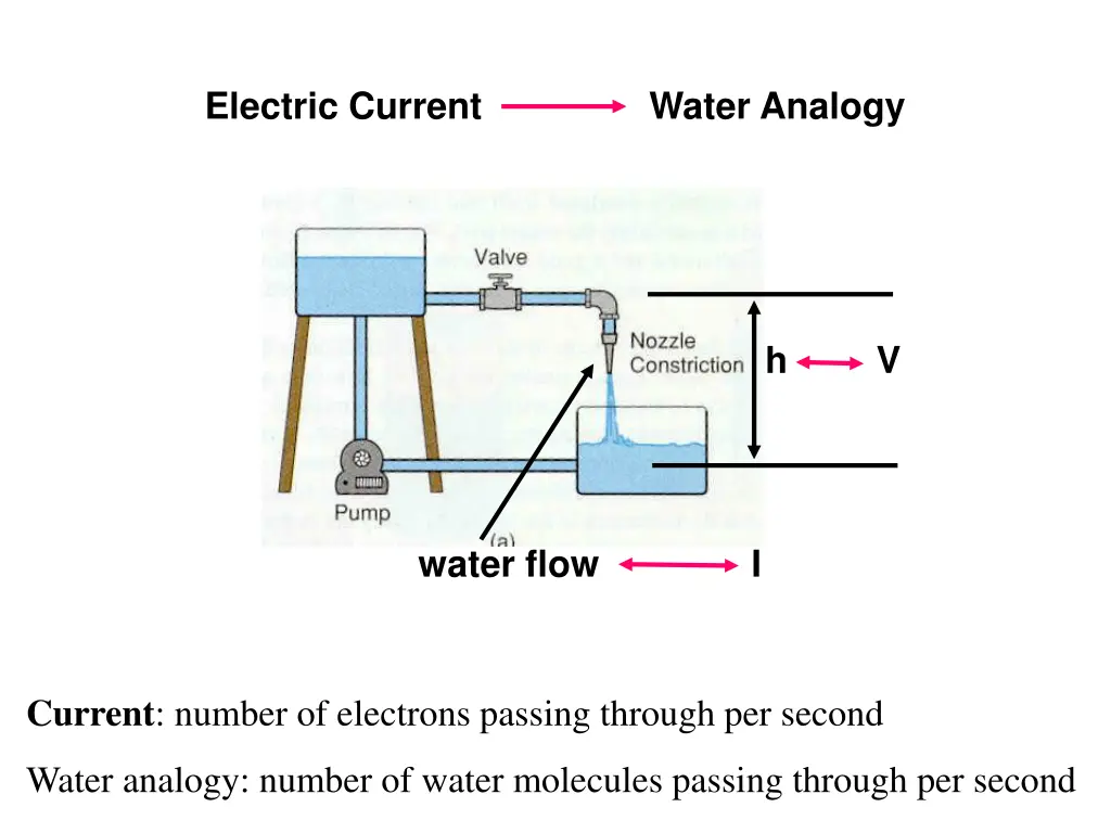 electric current