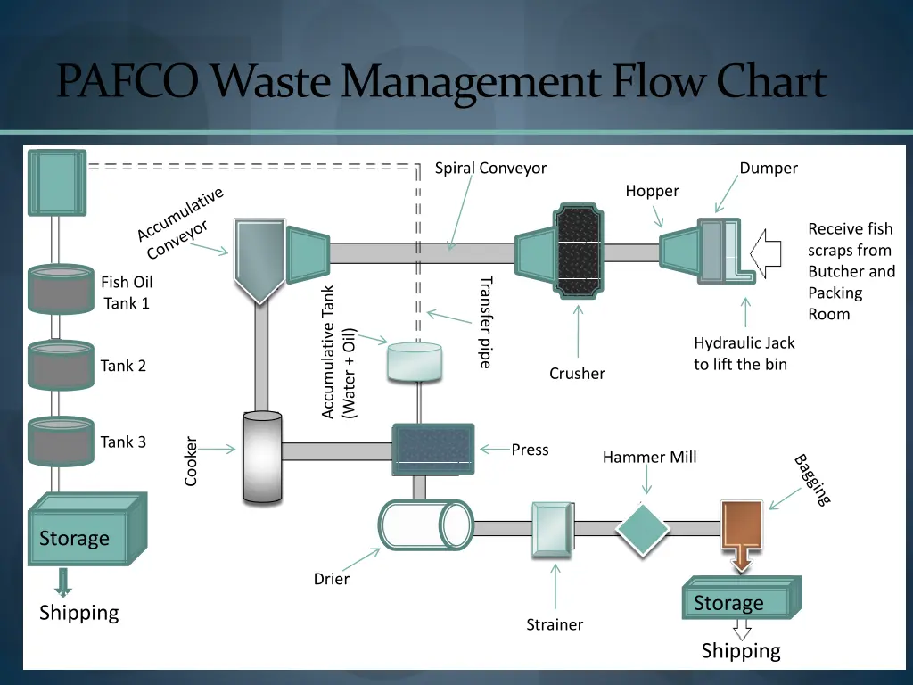 pafco waste management flow chart