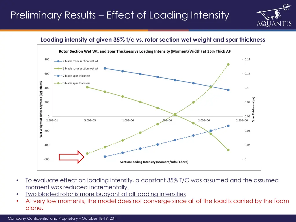 preliminary results effect of loading intensity